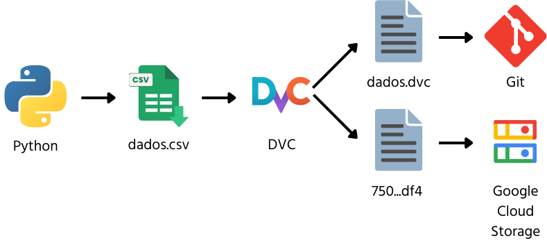 Resumo do fluxo dos dados ao usar o DVC